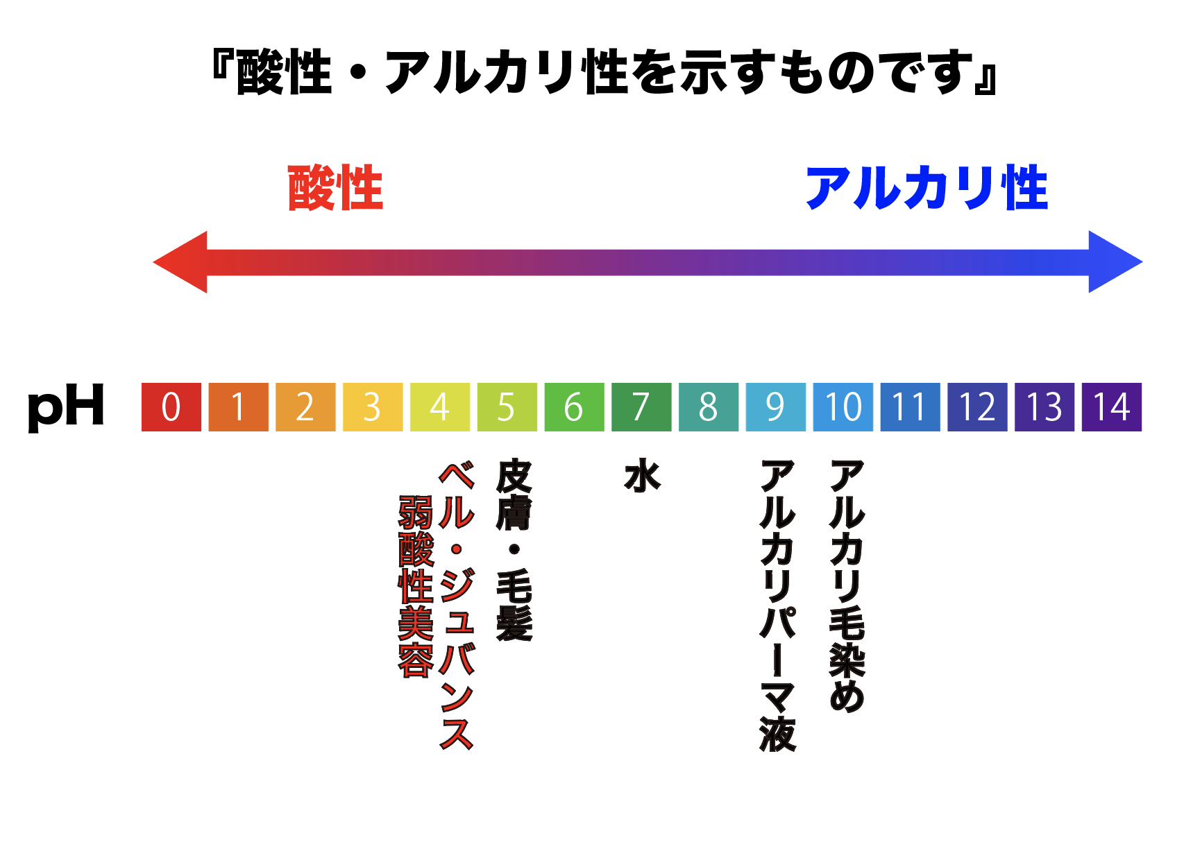 PH値の説明